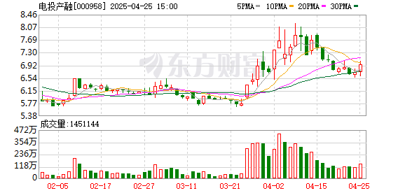 配资炒股软件 电投产融：2025年一季度净利润2.64亿元