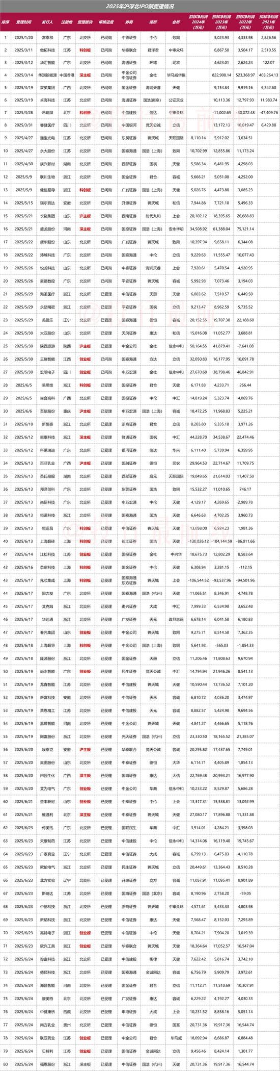 互联网股票配资网 刚刚，又是9家IPO企业被受理！年内已有80家企业被受理，北交所为主力，但真是不挑食啊......